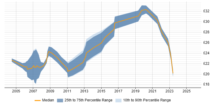 Contractor hourly rate distribution trend for Instructional Designer job vacancies in England