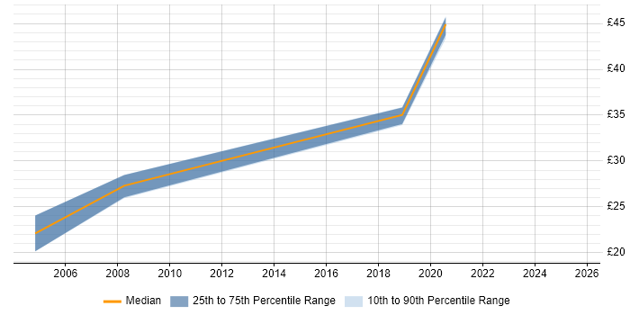 Contractor hourly rate distribution trend for Instructor job vacancies in England