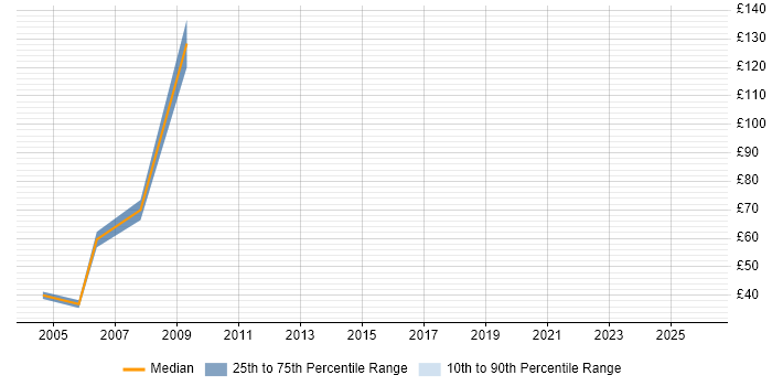 Contractor hourly rate distribution trend for Insurance Business Analyst job vacancies in England