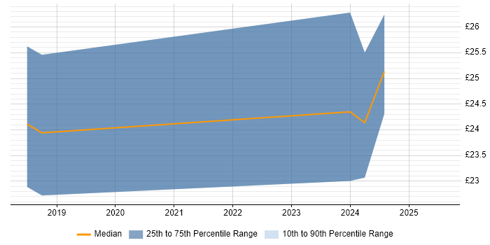 Contractor hourly rate distribution trend for jobs in England citing Integrated Workplace Management System Contractor hourly rate distribution trend for jobs in England citing Integrated Workplace Management System