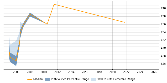 Contractor hourly rate distribution trend for Integration Test Analyst job vacancies in England