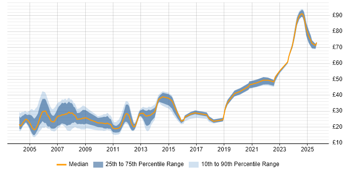 Contractor hourly rate distribution trend for jobs in England citing Intel