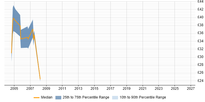 Contractor hourly rate distribution trend for jobs in England citing Intelligent Network