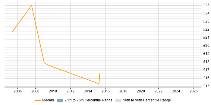 Contractor hourly rate distribution trend for jobs in England citing IntelliMatch