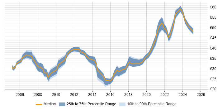 Contractor hourly rate distribution trend for jobs in England citing Interaction Design