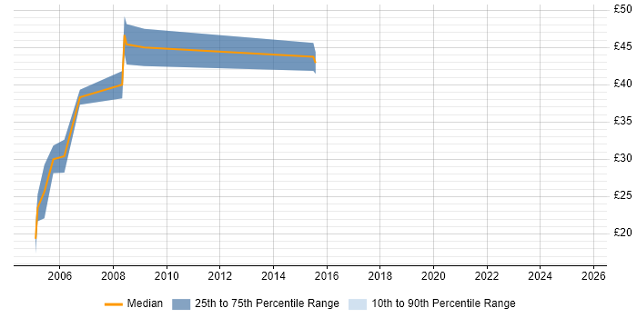 Contractor hourly rate distribution trend for jobs in England citing Intergraph