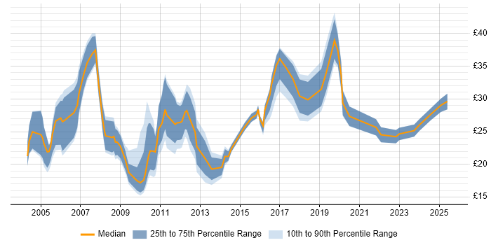 Contractor hourly rate distribution trend for jobs in England citing Internal Audit Contractor hourly rate distribution trend for jobs in England citing Internal Audit