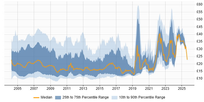 Contractor hourly rate distribution trend for jobs in England citing Internet