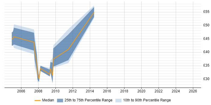 Contractor hourly rate distribution trend for jobs in England citing InterSystems Cache