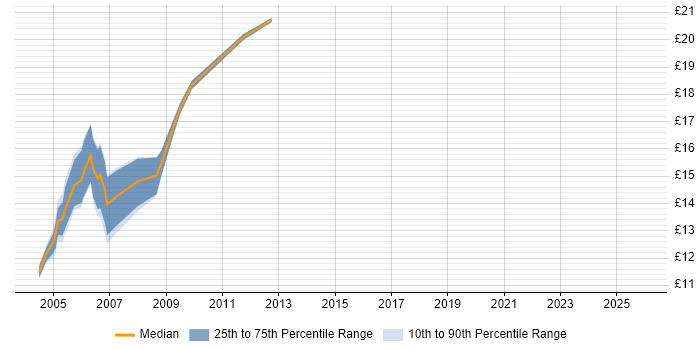 Contractor hourly rate distribution trend for Intranet Administrator job vacancies in England
