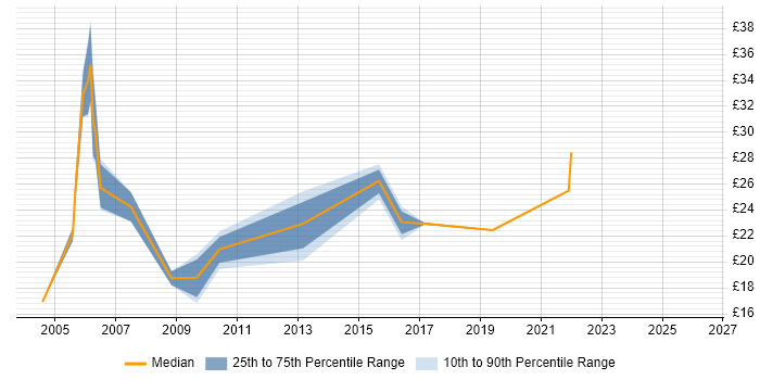 Contractor hourly rate distribution trend for Intranet Manager job vacancies in England