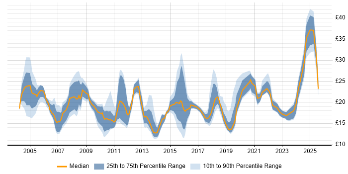 Contractor hourly rate distribution trend for jobs in England citing Inventory Management