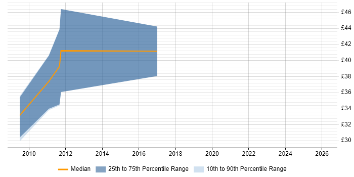 Contractor hourly rate distribution trend for jobs in England citing Inversion of Control