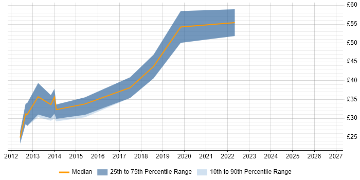 Contractor hourly rate distribution trend for iOS Android Developer job vacancies in England