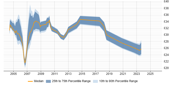 Contractor hourly rate distribution trend for IP Engineer job vacancies in England