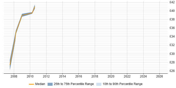 Contractor hourly rate distribution trend for IP Security Engineer job vacancies in England
