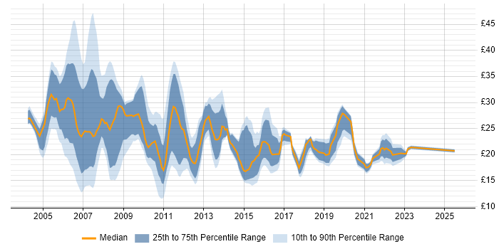 Contractor hourly rate distribution trend for jobs in England citing IP Telephony Contractor hourly rate distribution trend for jobs in England citing IP Telephony