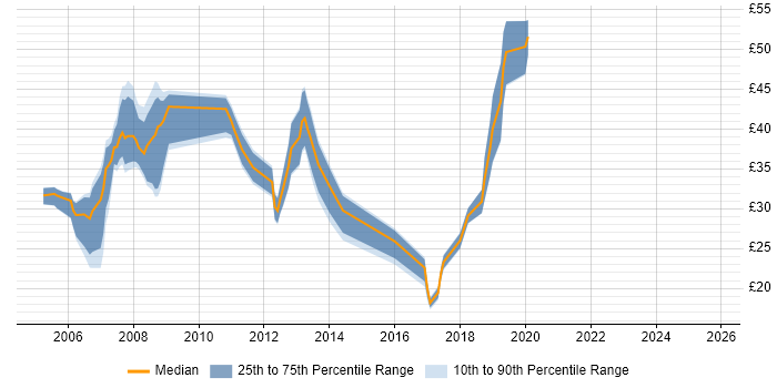 Contractor hourly rate distribution trend for jobs in England citing IPTV Contractor hourly rate distribution trend for jobs in England citing IPTV