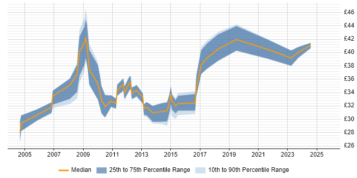 Contractor hourly rate distribution trend for jobs in England citing IPv4 Contractor hourly rate distribution trend for jobs in England citing IPv4