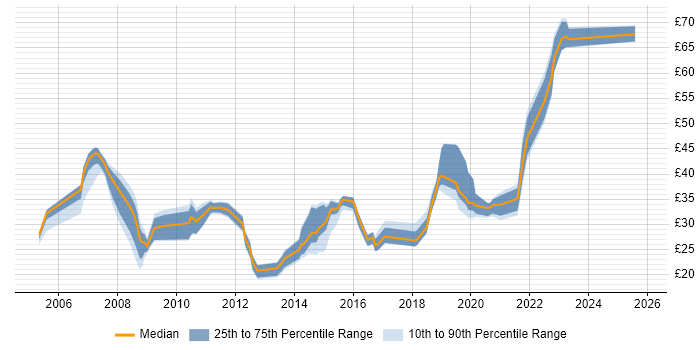 Contractor hourly rate distribution trend for jobs in England citing iSCSI