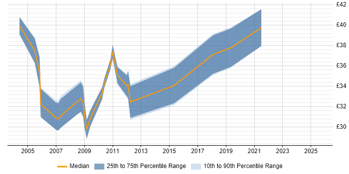 Contractor hourly rate distribution trend for jobs in England citing ISEB Practitioner