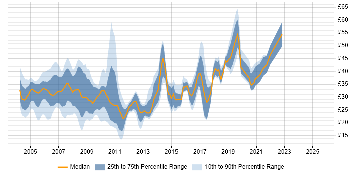 Contractor hourly rate distribution trend for jobs in England citing ISEB