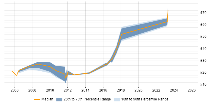 Contractor hourly rate distribution trend for jobs in England citing ISMS