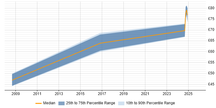 Contractor hourly rate distribution trend for jobs in England citing ISO 27001 Lead Auditor