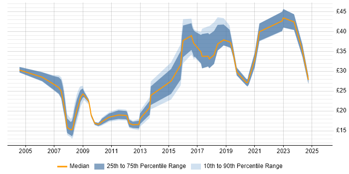 Contractor hourly rate distribution trend for jobs in England citing ISO/IEC 20000 Contractor hourly rate distribution trend for jobs in England citing ISO/IEC 20000