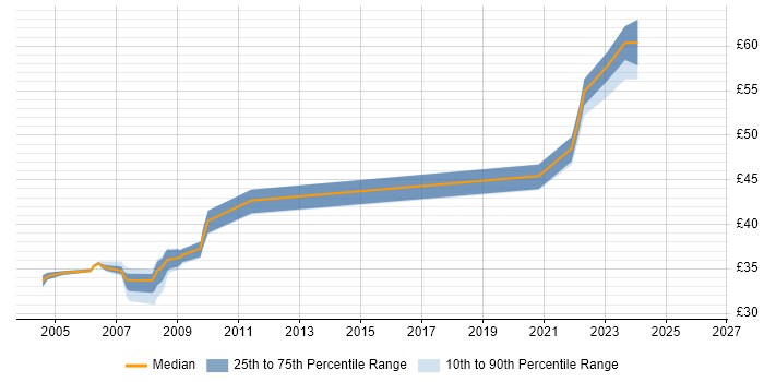 Contractor hourly rate distribution trend for jobs in England citing ISO/IEC 12207