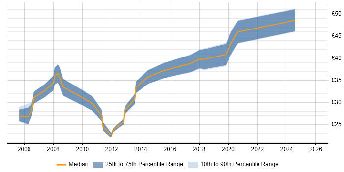 Contractor hourly rate distribution trend for jobs in England citing ISO 13485