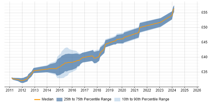 Contractor hourly rate distribution trend for jobs in England citing ISO 26262