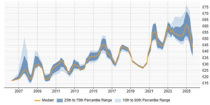 Contractor hourly rate distribution trend for jobs in England citing ISO/IEC 27001