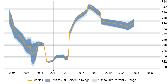 Contractor hourly rate distribution trend for jobs in England citing ISO/IEC 27002 (supersedes ISO/IEC 17799)