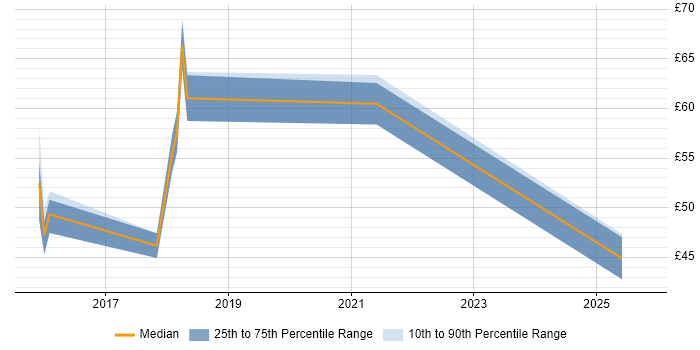 Contractor hourly rate distribution trend for jobs in England citing ISO/IEC 27005