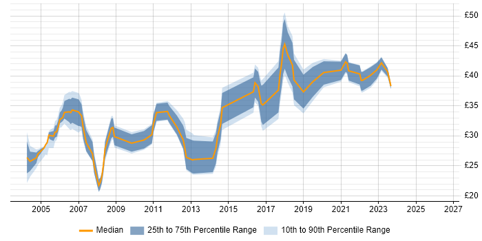 Contractor hourly rate distribution trend for jobs in England citing ISO 9000