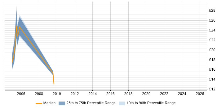 Contractor hourly rate distribution trend for jobs in England citing ISO 9002