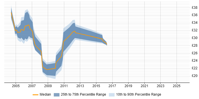 Contractor hourly rate distribution trend for jobs in England citing ISPF Contractor hourly rate distribution trend for jobs in England citing ISPF