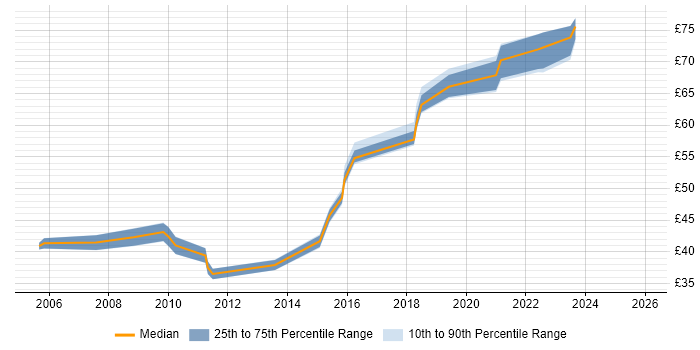 Contractor hourly rate distribution trend for IT Architect job vacancies in England