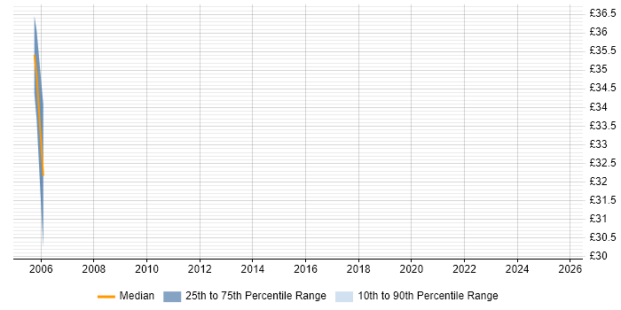 Contractor hourly rate distribution trend for IT Audit Consultant job vacancies in England