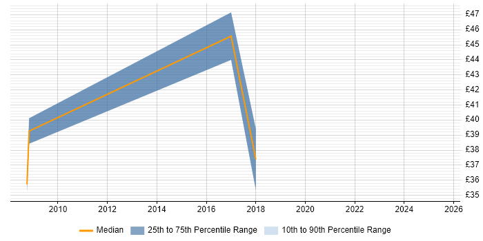 Contractor hourly rate distribution trend for IT Audit Manager job vacancies in England