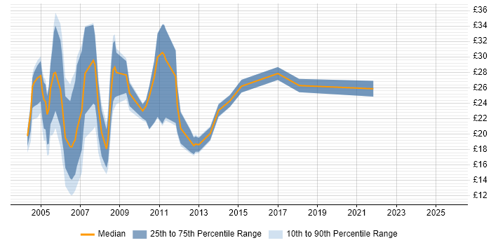 Contractor hourly rate distribution trend for IT Auditor job vacancies in England Contractor hourly rate distribution trend for IT Auditor job vacancies in England