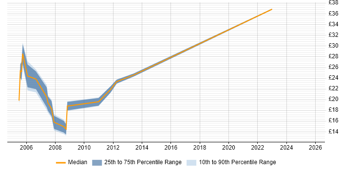 Contractor hourly rate distribution trend for IT Buyer job vacancies in England