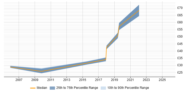 Contractor hourly rate distribution trend for IT Change Manager job vacancies in England