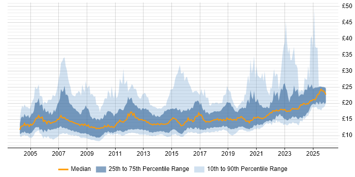 Contractor hourly rate distribution trend for IT Engineer job vacancies in England