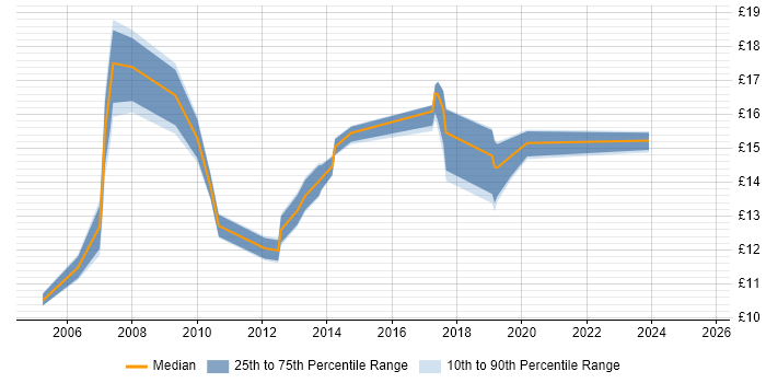 Contractor hourly rate distribution trend for IT Floorwalker job vacancies in England Contractor hourly rate distribution trend for IT Floorwalker job vacancies in England