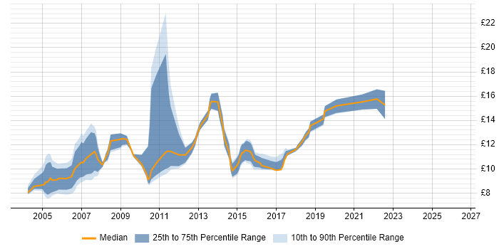 Contractor hourly rate distribution trend for IT Graduate job vacancies in England