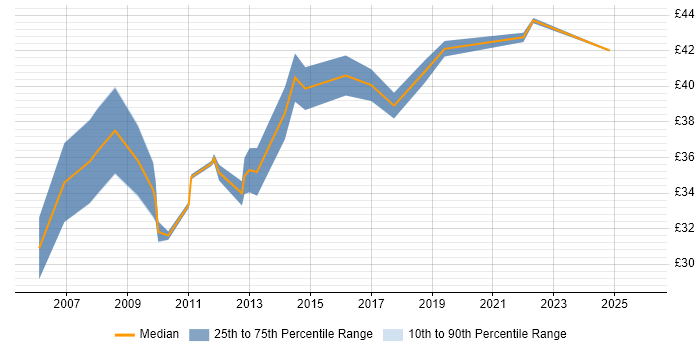 Contractor hourly rate distribution trend for IT Infrastructure Manager job vacancies in England