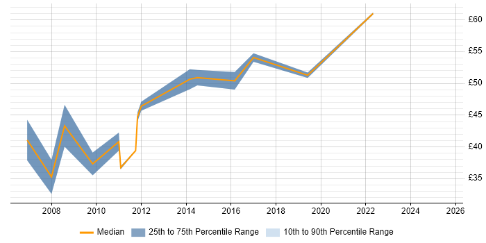 Contractor hourly rate distribution trend for IT Infrastructure Project Manager job vacancies in England