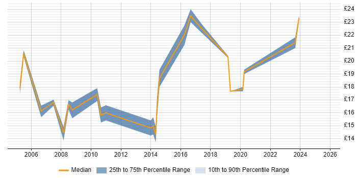 Contractor hourly rate distribution trend for IT Operations Analyst job vacancies in England